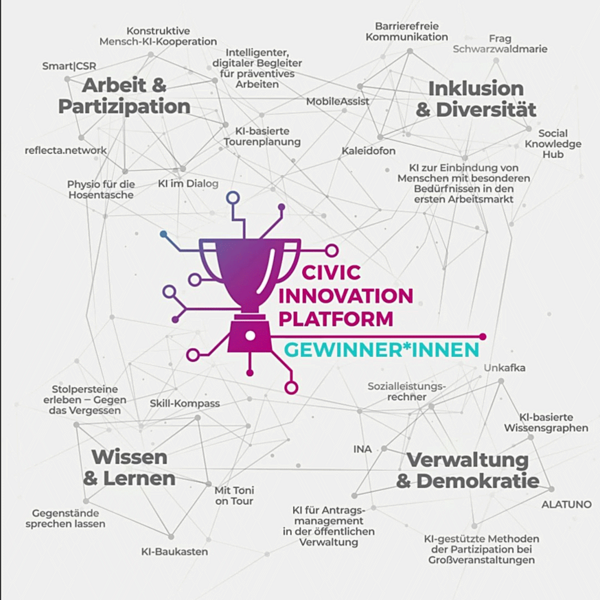 Infographic titled Civic Innovation Platform Gewinner*innen with a central trophy icon. Surrounding categories include Arbeit & Partizipation, Inklusion & Diversität, Wissen & Lernen, and Verwaltung & Demokratie, each with related terms.