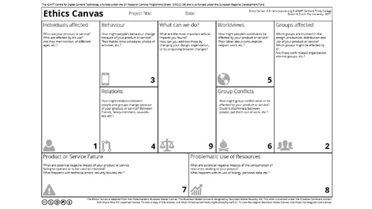 Übersicht der Struktur des Ethics Canvas, der in folgende Themen unterteilt ist: 1) Betroffenen Personen; 2) Betroffene Gruppen; 3) Verhalten; 4) Beziehungen; 5) Weltanschauungen; 6) Gruppenkonflikte; 7) Produkt- oder Dienstleistungsfehler; 8) Problematische Ressourcennutzung; 9) Handlungsmöglichkeiten.